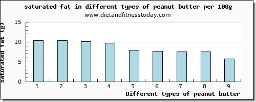 peanut butter saturated fat per 100g